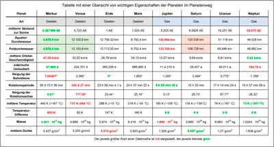 Tabelle mit wichtigen Daten der Planeten im Planetenweg in St. Aldegund