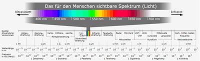Übersicht mit sichtbarem Lichtspektrum im Planetenweg in St. Aldegund.