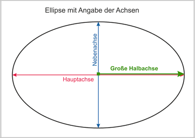 Darstellung Ellipse und Halbachse im Planetenweg in St. Aldegund