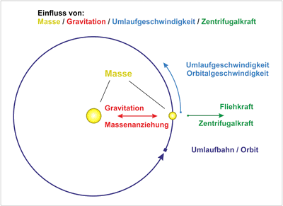 Darstellung der Einflüsse von Masse, Gravitation, Umlaufgeschwindigkeit und Zentrifugalkraft im Planetenweg in St. Aldegund.
