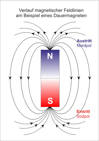 Darstellung der magnetischen Feldlinien im Planetenweg in St. Aldegund.
