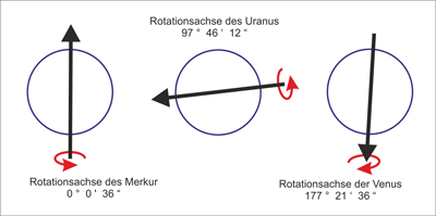 Darstellung der Rotationsachsen der Planeten Merkur, Uranus und Venus im Planetenweg in St. Aldegund