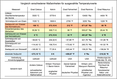 Tabelle mit verschiedenen Temperatur Maßeinheiten im Planetenweg in St. Aldegund.
