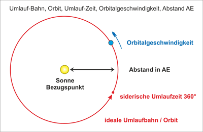 Darstellung von Umlaufbahn - Orbit / Zeit / Geschwindigkeit / Abstand AE im Planetenweg in St. Aldegund